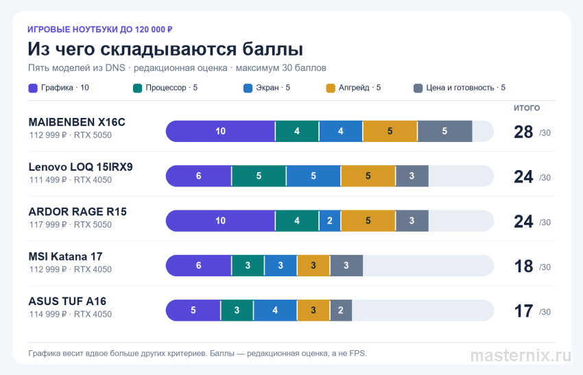 Итоговые баллы пяти игровых ноутбуков до 120 000 рублей