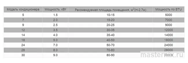 Таблица BTU кондиционеров