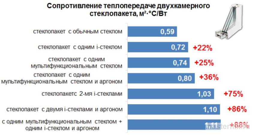 График окупаемости энергосберегающих окон REHAU Intelio в загородном доме за счет снижения затрат на отопление