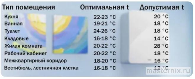 График разницы температур в раскаленной квартире и комнате с правильно настроенным климат-контролем