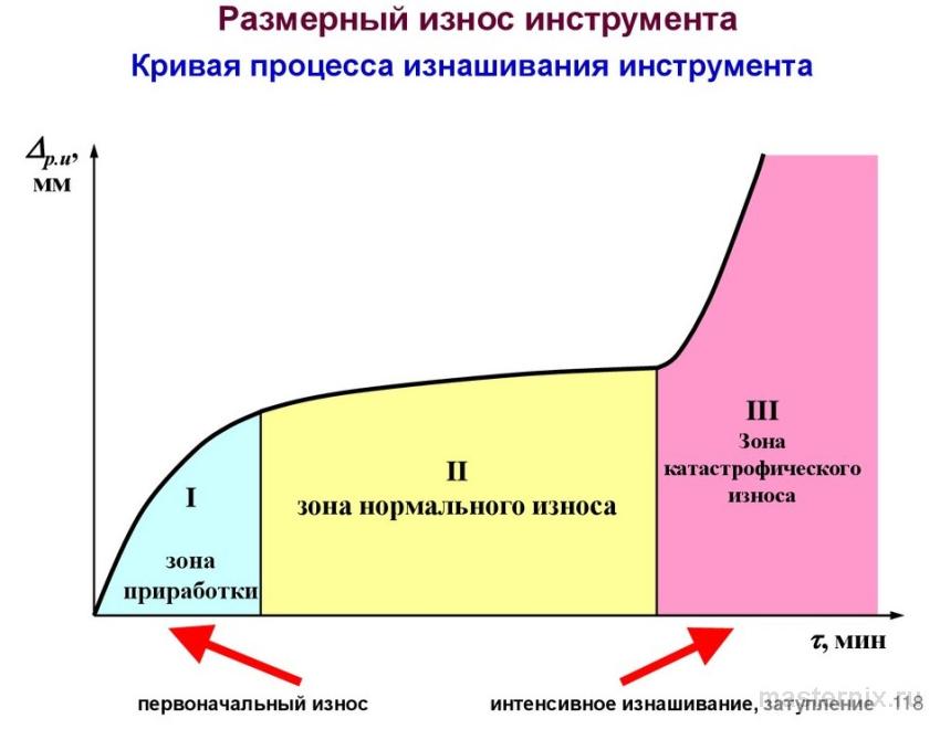 График сравнения отклонений угла при использовании откалиброванной новой оснастки и изношенной матрицы