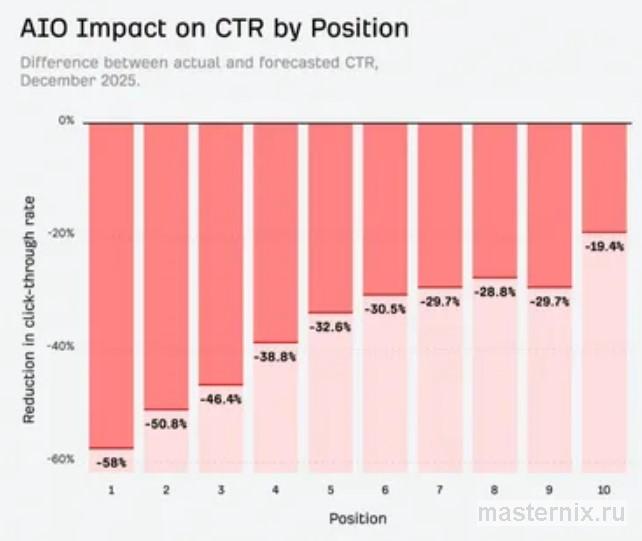 График сравнения падения CTR обычных поисковых сниппетов при появлении генеративного ответа ИИ