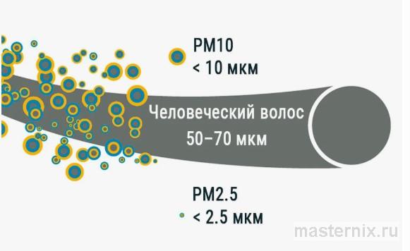 Инфографика сравнения размеров человеческого волоса и мелкодисперсной частицы строительного шлама