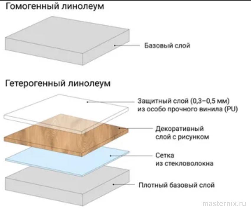 Крупный план среза гомогенного линолеума, демонстрирующий одинаковую структуру и цвет материала по всей глубине