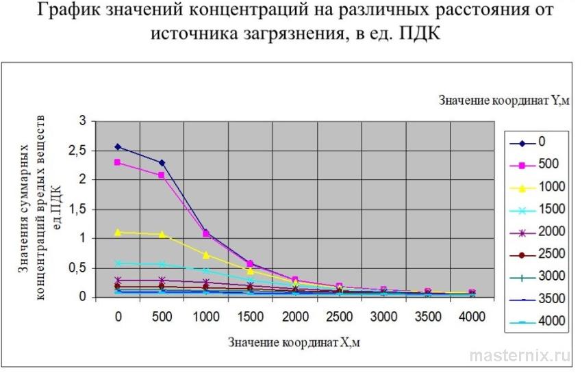 Лабораторный график зависимости степени фильтрации от величины ПДК вредных веществ