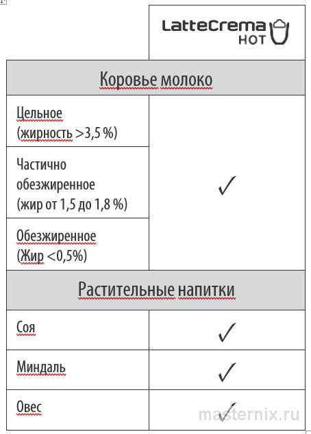 таблица кол-ва молока в напитках LatteCrema Hot