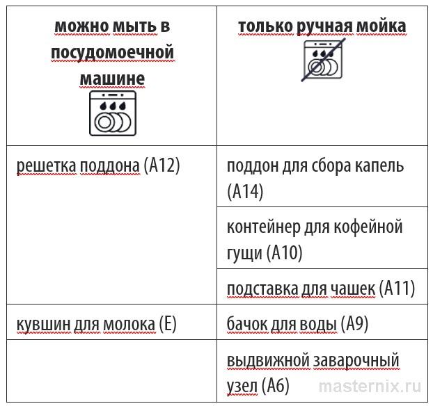 таблица чем мыть часть кофемашины
