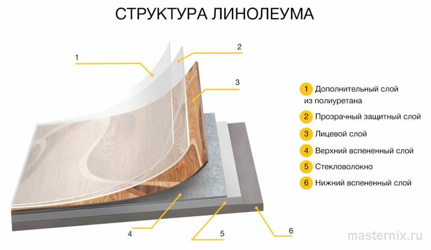 Многослойная структура коммерческого линолеума в разрезе
