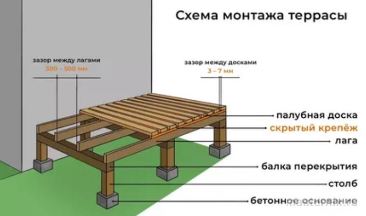 Пошаговый процесс фиксации углового защитного профиля на торцевую часть настила веранды