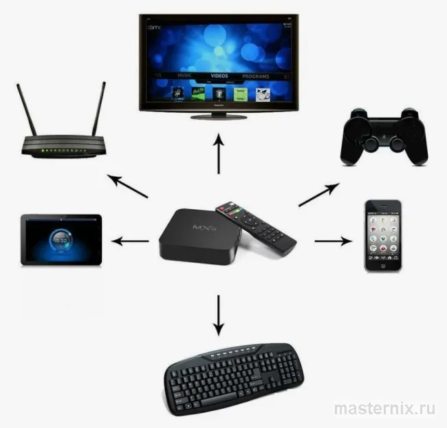 приставка Smart TV подключение устройства различных