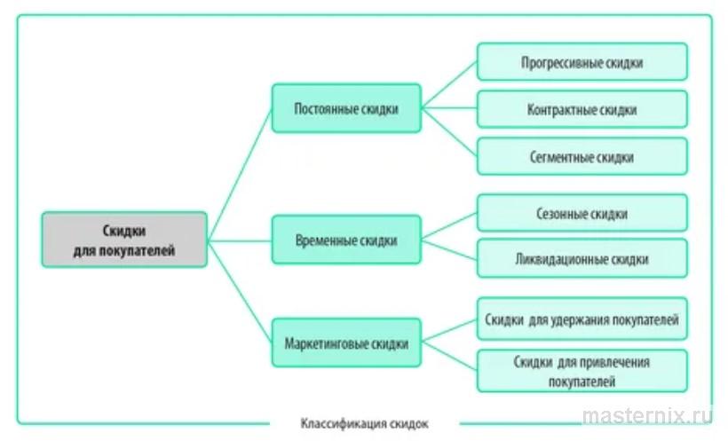 Разновидности скидочных механик в современной электронной коммерции