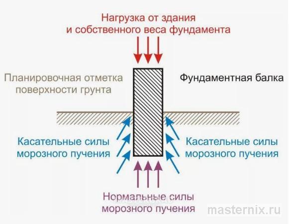 Схема действия сил морозного пучения на мелкозаглубленный фундамент