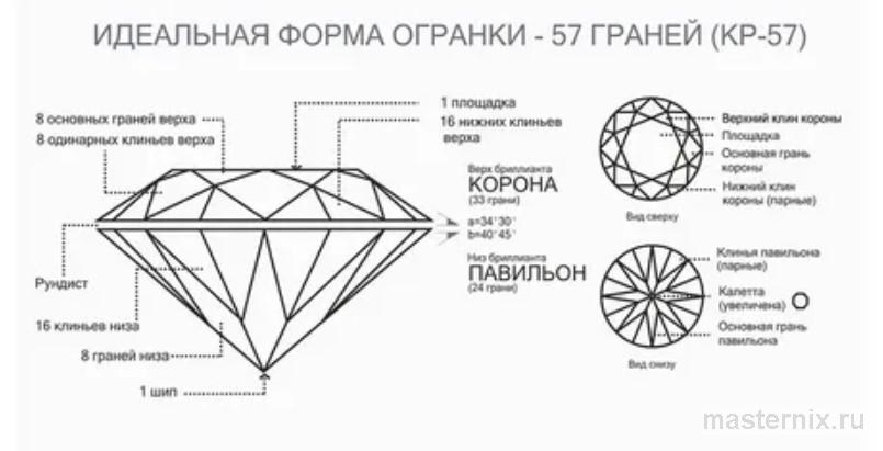 Схема идеальных пропорций огранки КР-57 с ходом световых лучей
