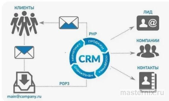 Схема интеграции CRM-системы и генератора промокодов для интернет-магазина