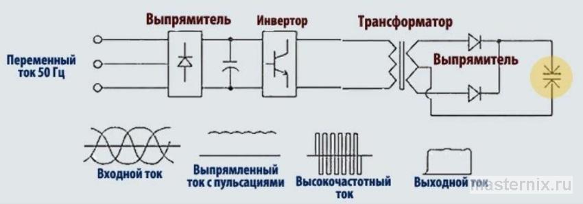 Схема прохождения электрического тока через выпрямитель и инвертор онлайн-системы