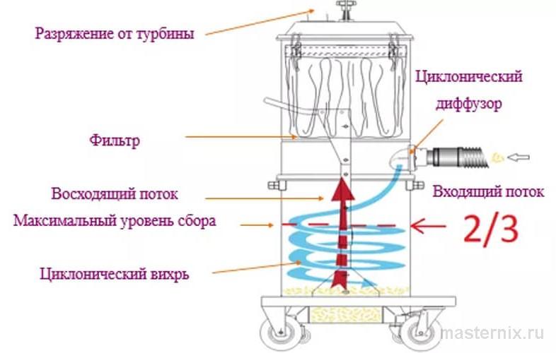 Схема внутреннего устройства бака с раздельными потоками охлаждения двигателя и всасывания шлама