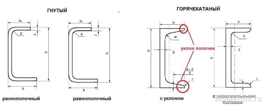 Сравнение горячекатаного и гнутого швеллера: толщина стенок, форма полок