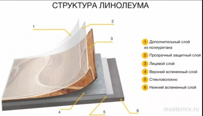 Срез многослойного ПВХ-линолеума на вспененной основе крупным планом с указанием толщины слоев
