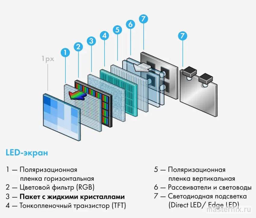 Структура LED-экрана