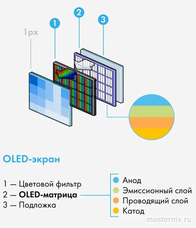 Структура OLED-экрана