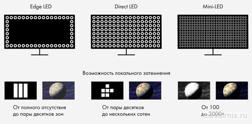 разные типы подсветки в современных телевизорах