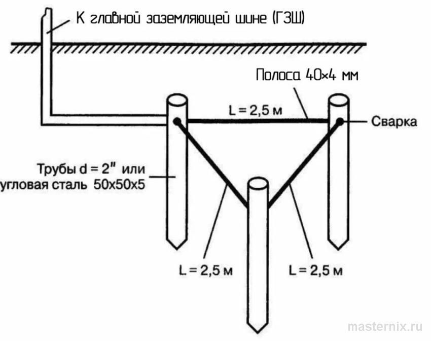 Схематичное изображение монтажа контура заземления частного дома из оцинкованного кругляка