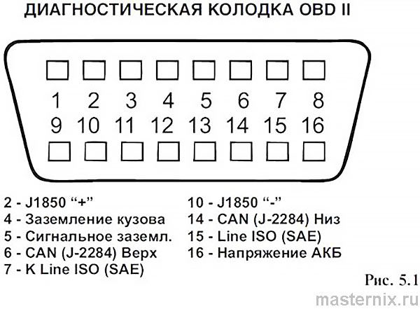 ДИАГНОСТИЧЕСКАЯ КОЛОДКА OBD II
