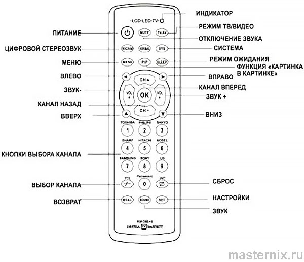 Описание пульта дистанционного управления