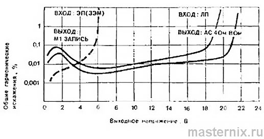 Стереоусилитель «КОРВЕТ» 50У-068С Руководство по эксплуатации