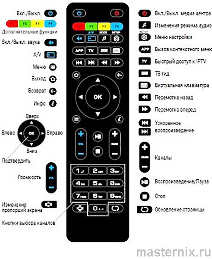 Пульт дистанционного управления приставки MAG с программируемой секцией