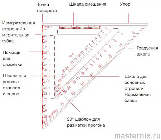 Кровельный угольник Свенсона Инструкция по использованию