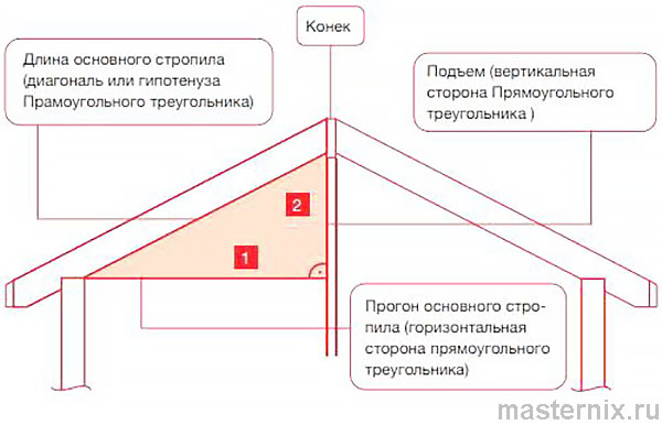 Кровельный угольник Свенсона Инструкция по использованию
