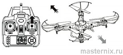 Полет вперед/назад SYMA X5C Инструкция