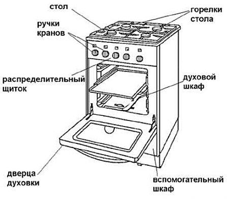 Плита унифицированная 4-х конфорочная бытовая газовая ПГ 4/1-1 1970 год, СССР