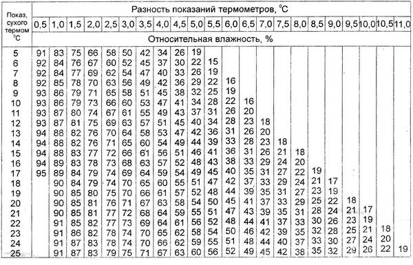 ВИТ-1; ВИТ-2 - измеритель относительной влажности, описание, характеристики, устройство и принцип работы