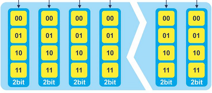 Количество бит на ячейку MLC — что это и чем отличается от SLC?