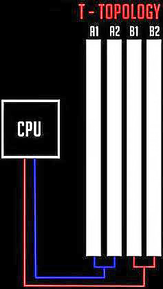 Что такое T-топология шины оперативной памяти на материнской плате?