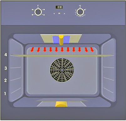 Как работает гриль в газовых духовках