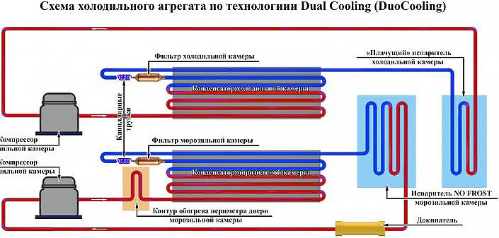 Технология Dual Cooling (DuoCooling) в холодильниках — что это и зачем нужно