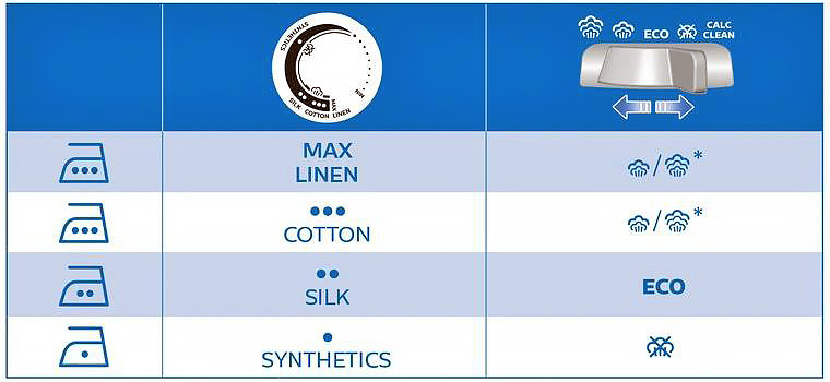 Для чего нужен ЭКО-режим в утюге?