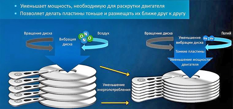 Внутреннее наполнение HDD — гелий или воздух?