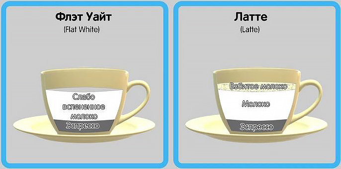 Что такое флэт уайт, латте и как их приготовить?