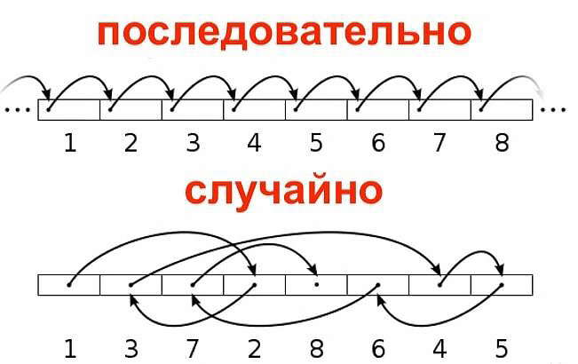Чем отличается скорость чтения и записи случайных блоков от последовательных чтения и записи?