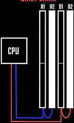 Что такое Daisy Chain-топология шины оперативной памяти на материнской плате?