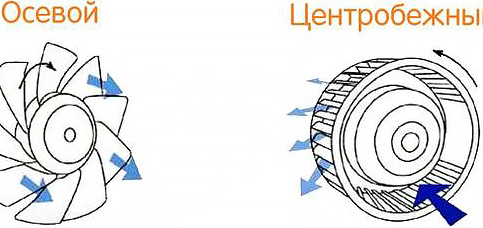 Чем осевые вытяжные вентиляторы отличаются от радиальных (центробежных)