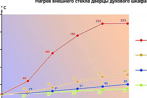 Количество стекол в дверце духовки: важно или нет
