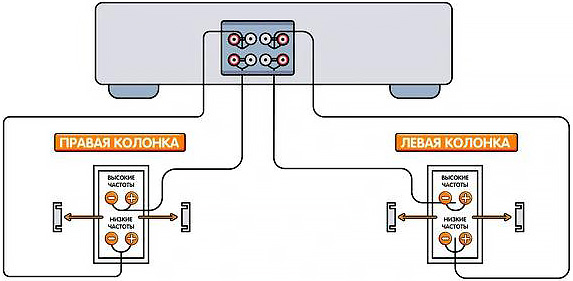 Есть ли польза от подключения колонок к усилителю по схеме bi-wiring и что это вообще такое?