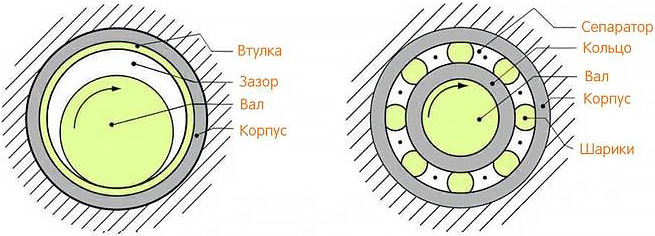 Какие типы подшипников встречаются в осевых вытяжных вентиляторах?