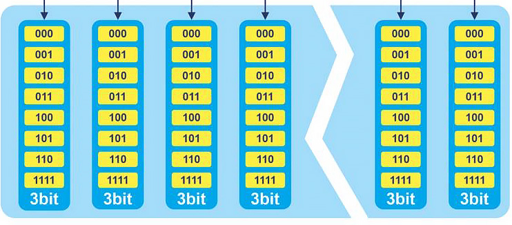 Количество бит на ячейку TLC — что это?