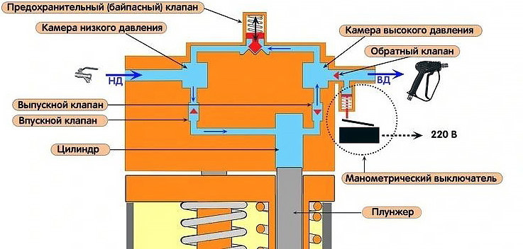 Какую функцию в мойке высокого давления выполняет предохранительный клапан?